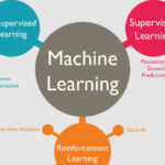 Algoritma Machine Learning (Pengertian, Jenis, Tahapan dan Komponen)